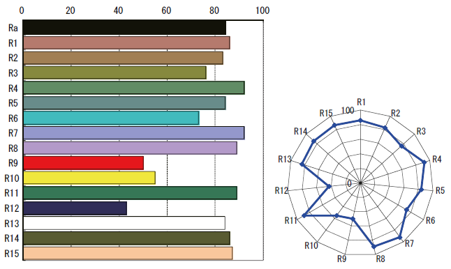 Zrozumiałe wykresy współczynnika oddawania barw 