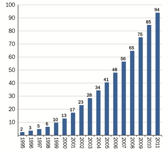 Łączna ilość zainstalowanej mocy (GW) w elektrowniach wiatrowych w UE (źródło: EWEA)