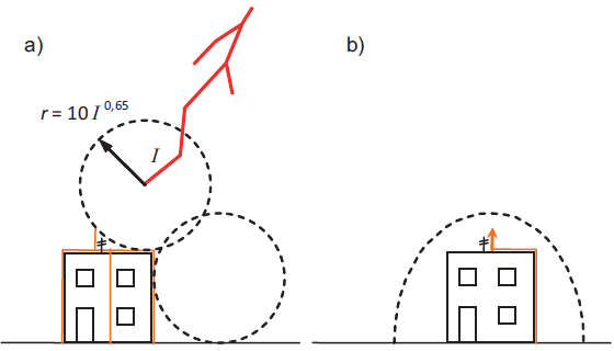 Wyznaczanie stref chronionych: a) na podstawie modelu elektrogeometrycznego toczącej się kuli stosowanej w normach odgromowych, b) strefa chroniona „piorunochronu aktywnego” Wyznaczanie stref chronionych: a) na podstawie modelu elektrogeometrycznego toczącej się kuli stosowanej w normach odgromowych, b) strefa chroniona „piorunochronu aktywnego”