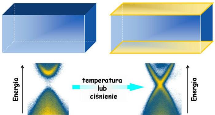 Ilustracja topologicznego przejścia w kryształach (Pb,Sn)Se od fazy izolatora trywialnego (po lewej) do izolatora topologicznego, z metalicznymi stanami powierzchniowymi (po prawej). Takie przejście może być wywołane, np. temperaturą lub ciśnieniem hydrostatycznym. W izolatorze topologicznym przerwa w widmie energii dozwolonych kwantowych stanów elektronowych jest zamknięta przez powierzchniowe stany metaliczne (charakterystyczny kształt „X”) Ilustracja topologicznego przejścia w kryształach (Pb,Sn)Se od fazy izolatora trywialnego (po lewej) do izolatora topologicznego, z metalicznymi stanami powierzchniowymi (po prawej). Takie przejście może być wywołane, np. temperaturą lub ciśnieniem hydrostatycznym. W izolatorze topologicznym przerwa w widmie energii dozwolonych kwantowych stanów elektronowych jest zamknięta przez powierzchniowe stany metaliczne (charakterystyczny kształt „X”)