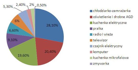 Jakie urządzenia zużywają najwięcej energii