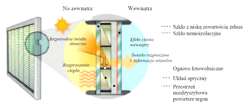 Szkło architektoniczne SunGuard PVGU ze zintegrowanymi ogniwami słonecznymi umożliwia produkcję energii w instalacjach zintegrowanych z budynkiem przy zachowaniu wysokiej przejrzystości szkła. Szkło architektoniczne SunGuard PVGU ze zintegrowanymi ogniwami słonecznymi umożliwia produkcję energii przy zachowaniu wysokiej przejrzystości.