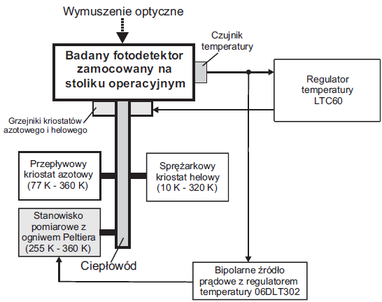 Schemat funkcjonalny systemu do pomiarów charakterystyk widmowych detektorów UV w funkcji kriogenicznych zmian temperatury Schemat funkcjonalny systemu do pomiarów charakterystyk widmowych detektorów UV w funkcji kriogenicznych zmian temperatury