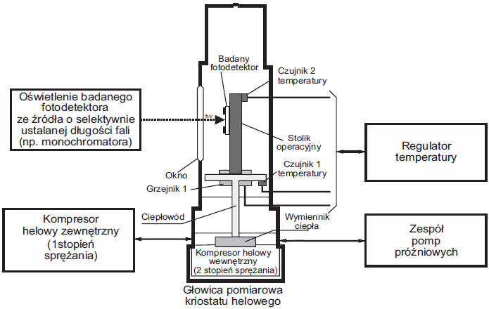 Schemat funkcjonalny sprężarkowego kriostatu helowego typ RDK 10-320 firmy Leybold Schemat funkcjonalny sprężarkowego kriostatu helowego typ RDK 10-320 firmy Leybold