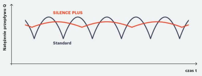 Zredukowana o 75% pulsacja natężenia przepływu zmniejsza wibracje, a niższa o 35% częstotliwość sprawia, że dźwięk staje się przyjemniejszy. 