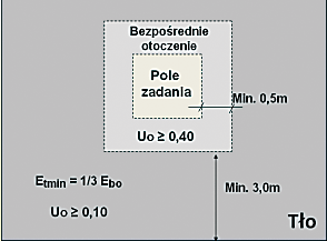Szkic pola zadania wzrokowego, bezpośredniego otoczenia i tła
