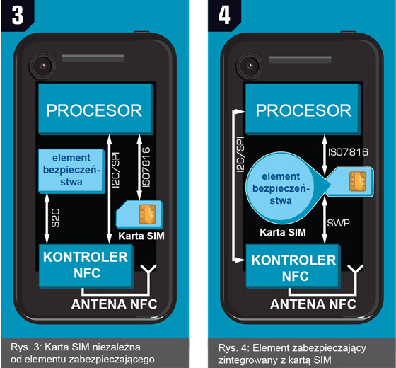 Element zabezpieczający może występować niezależnie lub być zintegrowany w karcie SIM