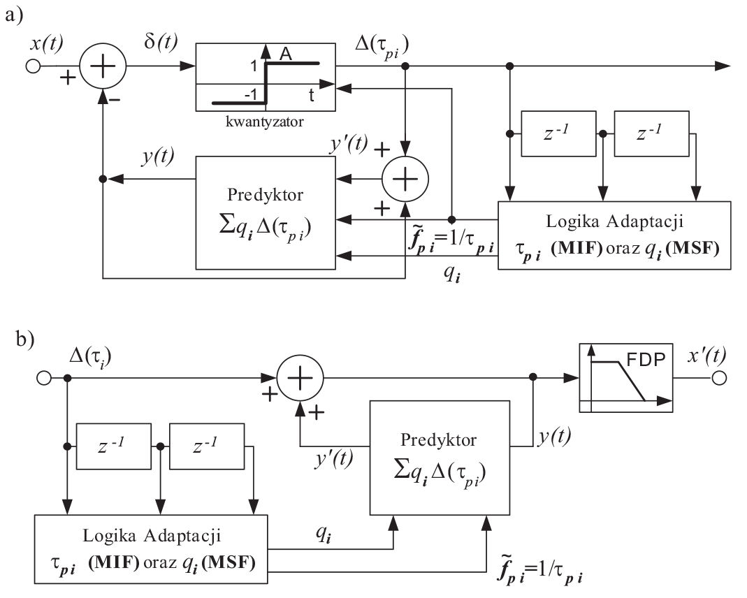Rys. 1. Schematy blokowe: a) modulator ANS-DM, b) demodulator ANS-DM Rys. 1. Schematy blokowe: a) modulator ANS-DM, b) demodulator ANS-DM