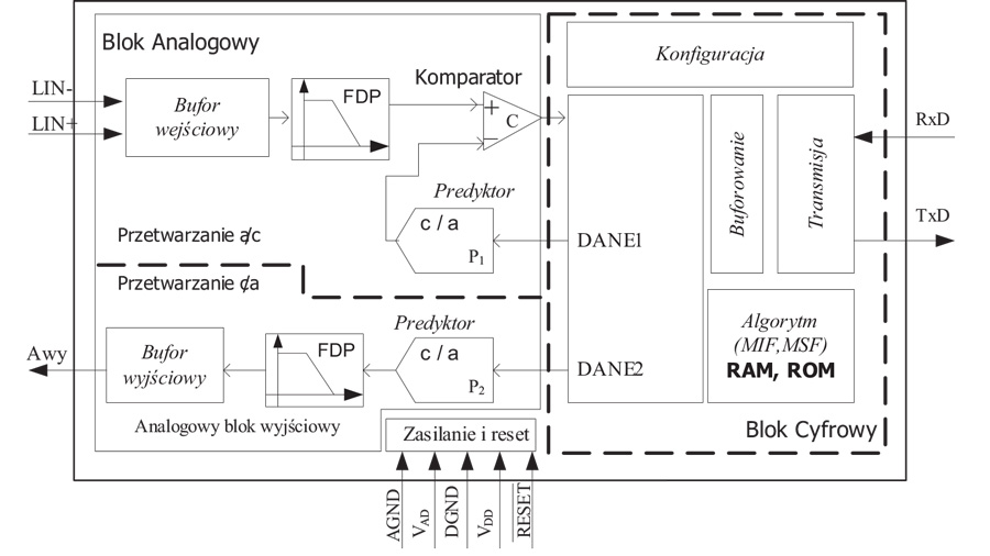 Rys. 2. Schemat blokowy modulatora/ demodulatora ANS-DM [6]