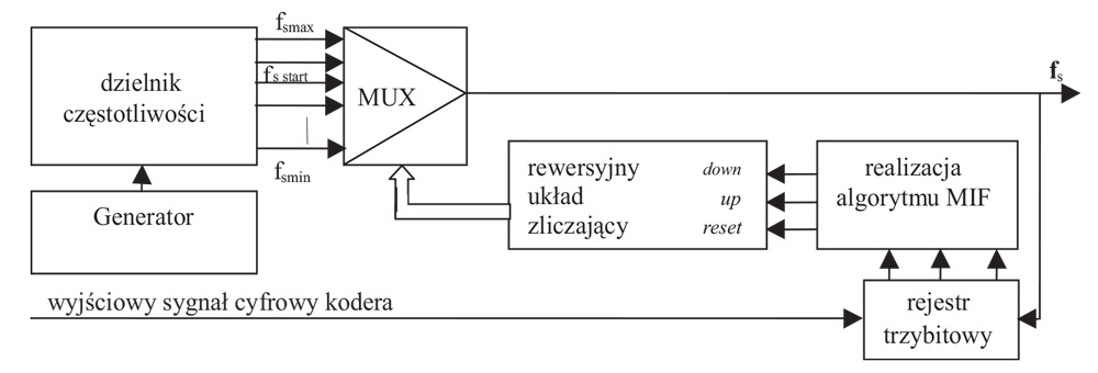 Rys. 3. Przykład bardzo prostego cyfrowego układu realizującego dyskretne zmiany wartości częstotliwości próbkowania Rys. 3. Przykład bardzo prostego cyfrowego układu realizującego dyskretne zmiany wartości częstotliwości próbkowania