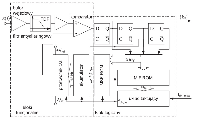 Rys. 4. Struktura modulatora ANS-DM z predyktorem w postaci przetwornika c/a oraz cyfrowego akumulatora Rys. 4. Struktura modulatora ANS-DM z predyktorem w postaci przetwornika c/a oraz cyfrowego akumulatora