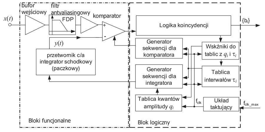 Rys. 5. Struktura modulatora ANS-DM z predyktorem w postaci integratora ładunkowego (paczkowego) Rys. 5. Struktura modulatora ANS-DM z predyktorem w postaci integratora ładunkowego (paczkowego)