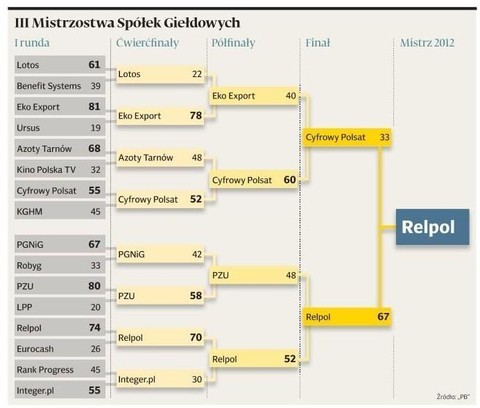Mistrzostwa GPW 2012 MIstrzostwa GPW 2012