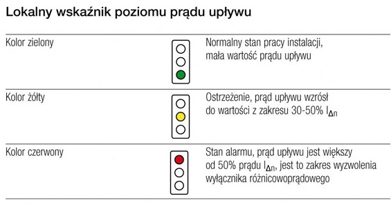 Działanie wyłącznika różnicowoprądowego dRCM: Lokalny wskaźnik poziomu prądu upływu Lokalny wskaźnik poziomu prądu upływu