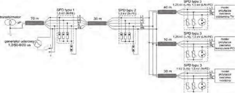 Schemat układu do badania rozchodzenia się przepięć w instaklacji elektrycznej Schemat układu do badania rozchodzenia się przepięć w instaklacji elektrycznej