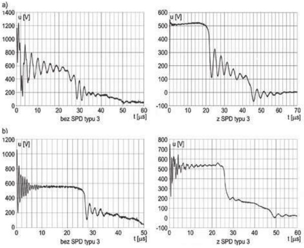 Rys. 1. Przebiegi napięć na zaciskach przyłączy zasilania urządzeń bez i z zastosowaniem SPD typu 3: a) napięcia pomiędzy przewodami L i N, b) napięcia pomiędzy przewodami L i PE [1]