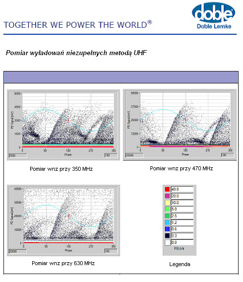Wyniki specjalistycznych badań przeprowadzonych na stacji 110 kV - nr 2 TR-1 (pomiar wyładowań niezupełnych metodą UHF)