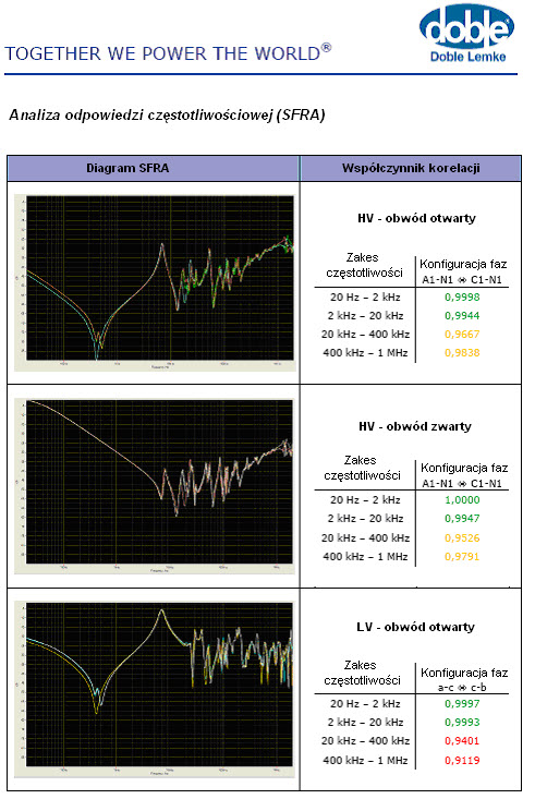 Wyniki specjalistycznych badań przeprowadzonych na stacji 110 kV -  nr 2 TR-1 (pomiar odpowiedzi częstotliwościowej SFRA)
