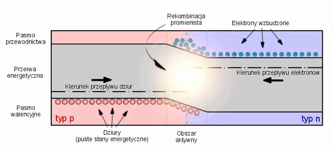 Schemat przedstawiający półprzewodnikowe złącze p-n spolaryzowane w kierunku przewodzenia