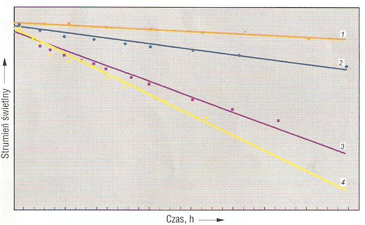 Zmiany strumienia świetlnego diod w czasie dla czterech różnych prądów sterujących: 1) pomarańczowy – 20 mA, 2) granatowy – 50 mA, 3) fioletowy – 80 mA, 4) żółty – 100mA [10]