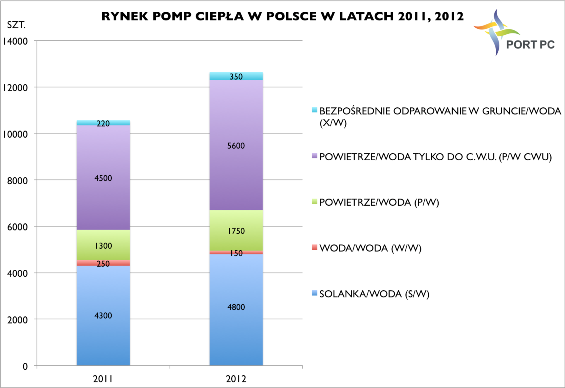 Rynek pomp ciepła w Polsce w latach 2011 i 2012 według ilości sprzedanych urządzeń poszczególnych typów. Źródło: PORT PC