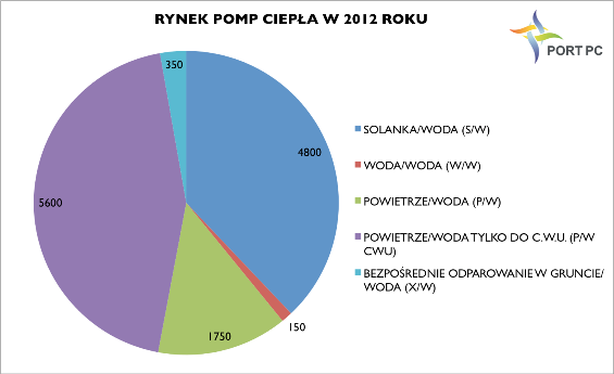 Rynek pomp ciepła w Polsce w 2012 roku według ilości sprzedanych urządzeń poszczególnych typów. Źródło: PORT PC