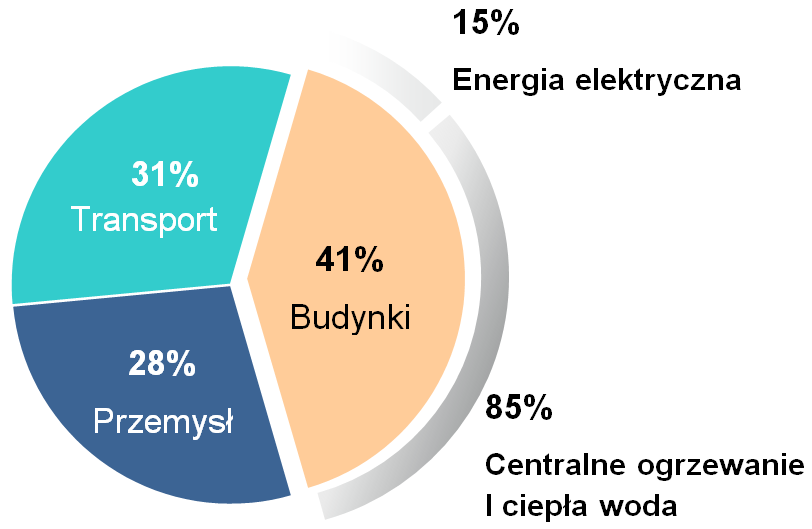 Zużycie energii pierwotnej w krajach Unii Europejskiej (dane Eurostat) Zużycie energii pierwotnej w krajach Unii Europejskiej (dane Eurostat)