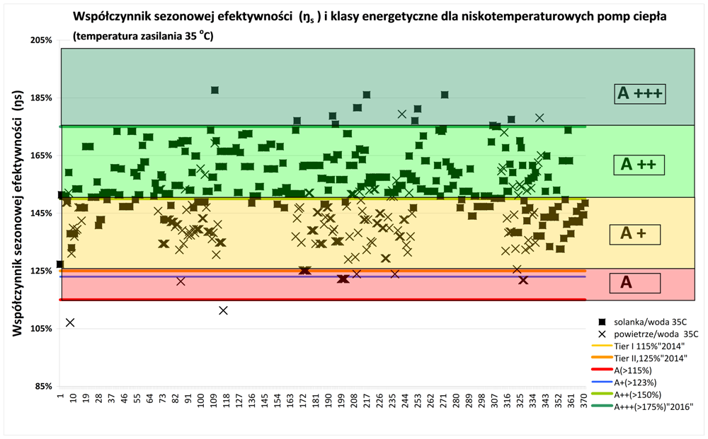 Przykładowe klasy energetyczne dla pomp ciepła będących w ofercie (370 urządzeń) na rynku duńskim (zgodnie z ostatnim projektem ENER LOT1 wg analiz Duńskiej Agencji Energetycznej) Przykładowe klasy energetyczne dla pomp ciepła będących w ofercie (370 urządzeń) na rynku duńskim (zgodnie z ostatnim projektem ENER LOT1 wg analiz Duńskiej Agencji Energetycznej)