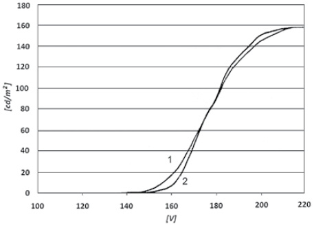 Zależność jasności świecenia od wartości skutecznej napięcia zmiennego zasilającego typowy wyświetlacz EL [9] 1 – krzywa dotyczy wyświetlacza zaraz po wytworzeniu, 2 – krzywa dotyczy wyświetlacza poddanego procesowi starzenia