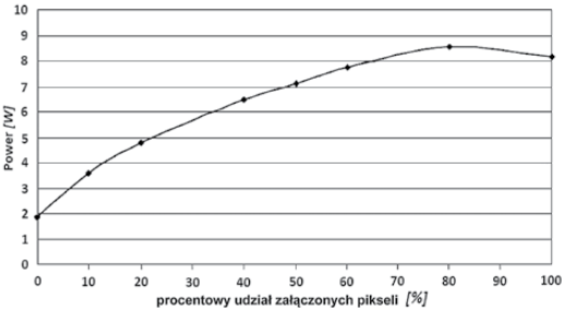 Zależność pobieranej mocy od procentowego udziału świecących pikseli, dla wyświetlacza EL320.240HB [9]