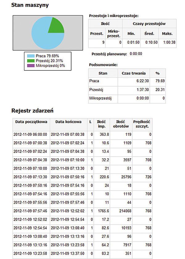 Rys. 2. Raport wydajności maszyny. Raport wydajności maszyny.