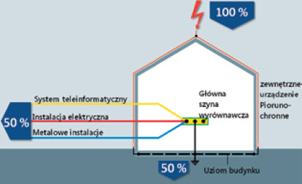 Podział rozpływu prądu piorunowego po uderzeniu w budynek Podział rozpływu prądu piorunowego po uderzeniu w budynek