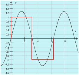 Sygnał prostokątny otrzymany przez  superpozycję dużej liczby sygnałów sinusoidalnych