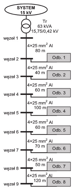 Schemat poglądowy modelowanej linii elektroenergetycznej niskiego napięcia Schemat poglądowy modelowanej linii elektroenergetycznej niskiego napięcia