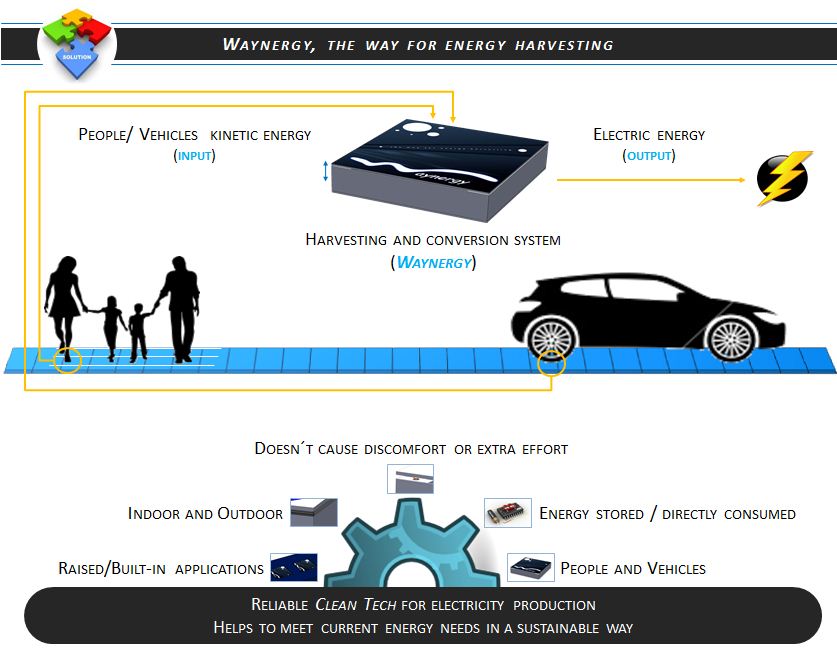 Technologia Waynergy, która wytwarza energię elektryczną, wykorzystując nacisk poruszających się po niej pojazdów i pieszych Technologia Waynergy, która wytwarza energię elektryczną, wykorzystując nacisk poruszających się po niej pojazdów i pieszych