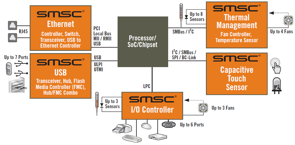 Interfejsowe układy SMSC Interfejsowe układy SMSC