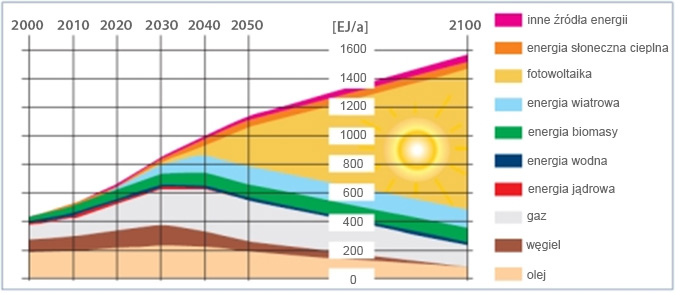 Zmiany w globalnym bilansie energetycznym do 2100 r., EJ/a = EJ/rok (według danych i prognozy rady naukowej federalnego rządu Niemiec) Zmiany w globalnym bilansie energetycznym do 2100 r., EJ/a = EJ/rok (według danych i prognozy rady naukowej federalnego rządu Niemiec)
