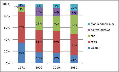 Przewidywana struktura zużycia energii pierwotnej w UE Przewidywana struktura zużycia energii pierwotnej w UE