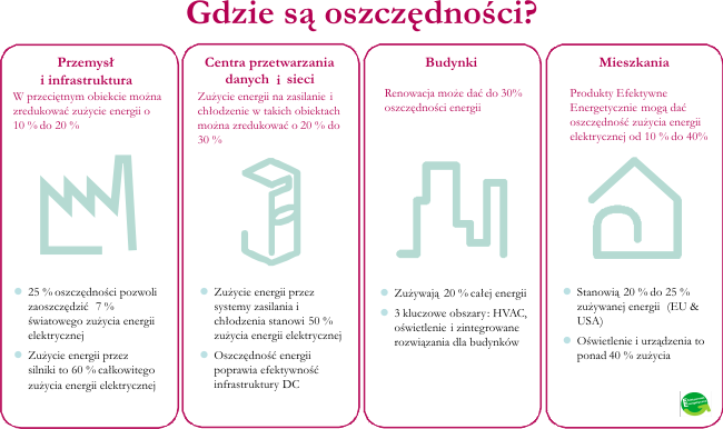 Gdzie można oszczędzić energię?