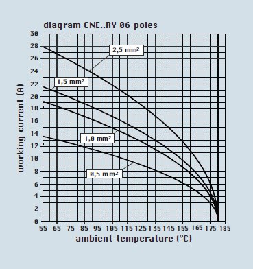 Rys. 3. Prąd roboczy w funkcji temperatury otoczenia dla złącza 6-pinowego i różnych przekrojów przewodów Rys. 3. Prąd roboczy w funkcji temperatury otoczenia dla złącza 6-pinowego i różnych przekrojów przewodów