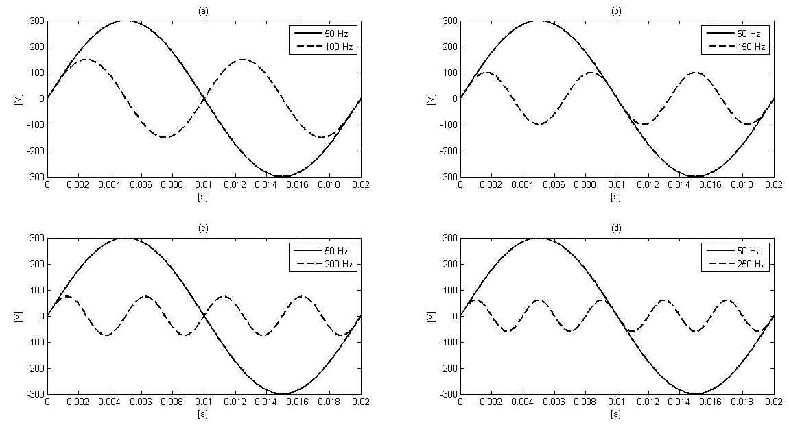 Przebieg sinusoidalny o częstotliwości podstawowej 50 Hz wraz z jego harmoniczną: a) 2. -100 Hz, b) 3. -150 Hz, c) 4. - 200 Hz, d) 5. - 250 Hz Przebieg sinusoidalny o częstotliwości podstawowej 50 Hz wraz z jego harmoniczną: a) 2. -100 Hz, b) 3. -150 Hz, c) 4. - 200 Hz, d) 5. - 250 Hz