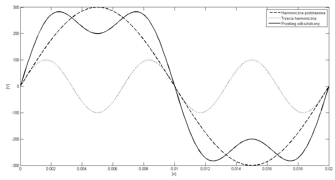Przykładowy przebieg odkształcony wraz z jego harmonicznymi Przykładowy przebieg odkształcony wraz z jego harmonicznymi