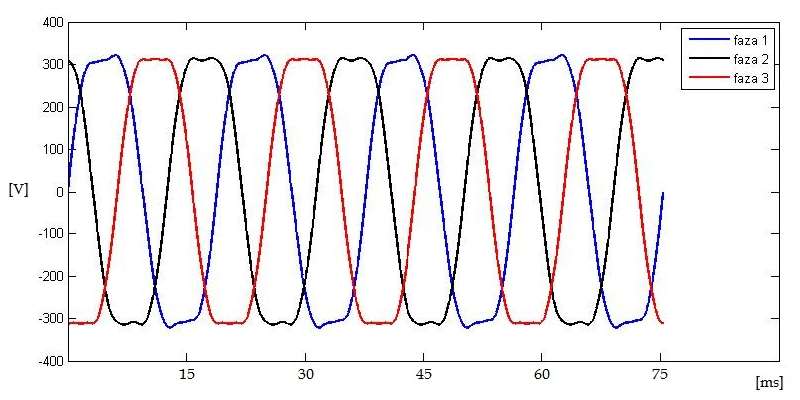 Przykładowy przebieg napięcia w sieci elektrycznej Przykładowy przebieg napięcia w sieci elektrycznej