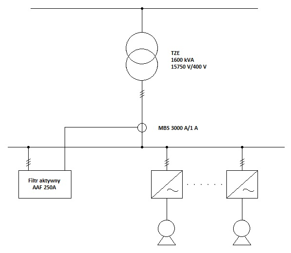 Sposób instalacji filtru AAF 250A w pracującej rozdzielni Sposób instalacji filtru AAF 250A w pracującej rozdzielni