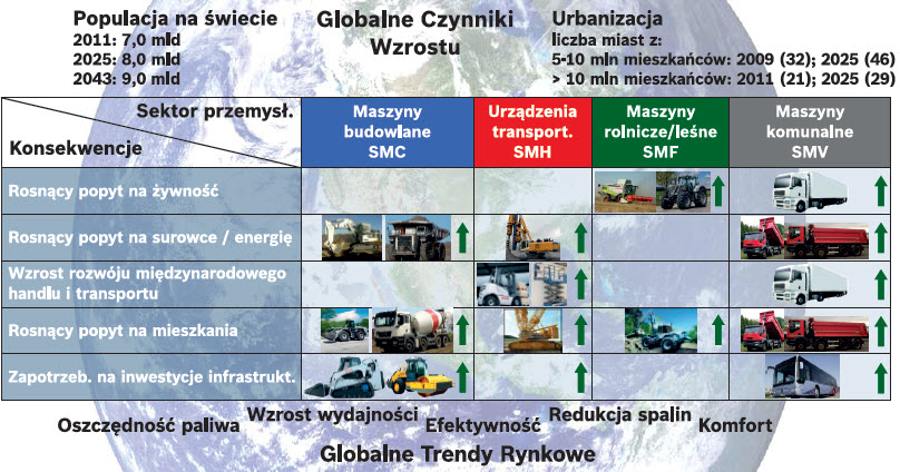 Wpływ mega trendów rynkowych na zapotrzebowanie na maszyny mobilne Wpływ mega trendów rynkowych na zapotrzebowanie na maszyny mobilne