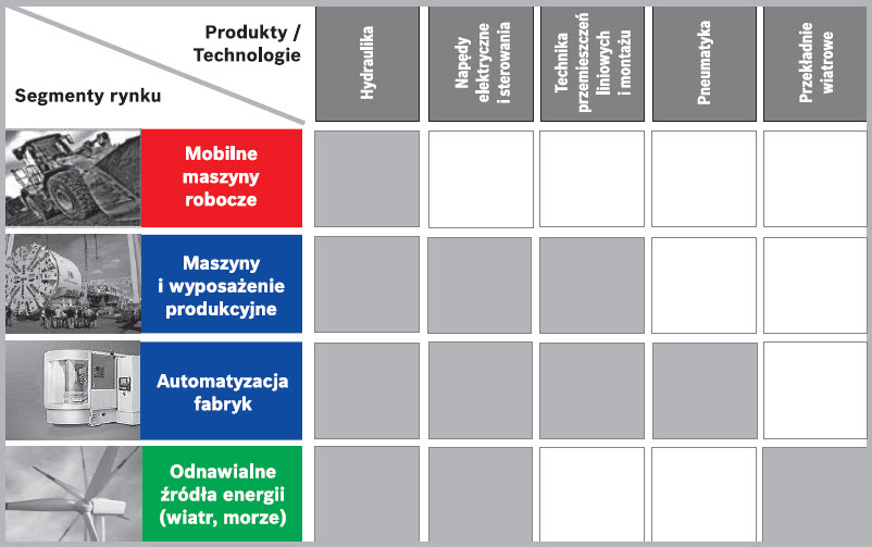 Nowa struktura Rexroth 2.0 Nowa struktura Rexroth 2.0
