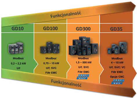 Rodzina przemienników częstotliwości Astraada Drive