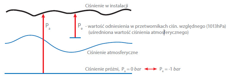  wzajemną zależność między zakresem podciśnień a ciśnieniem bezwzględnym (absolutnym)