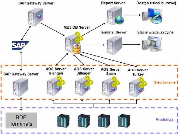 BSH schemat systemu monitorowania