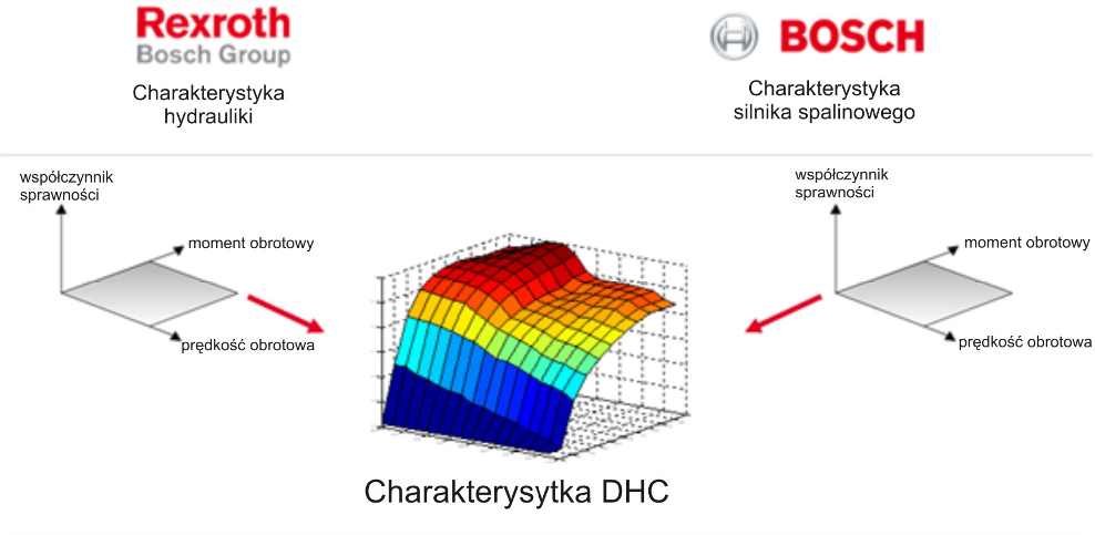 Charakterystyka DHC powstaje poprze nałożenie charakterystyki pracy silnika spalinowego oraz hydrauliki układu napędowego czy hydrauliki układu roboczego.